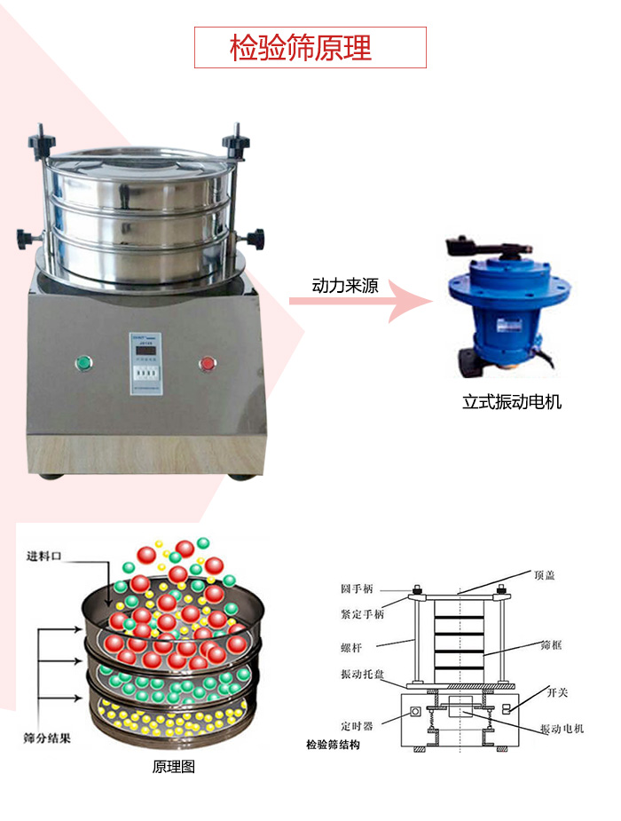檢驗篩電機運作軌跡圖，結構圖，以及工作原理展示圖