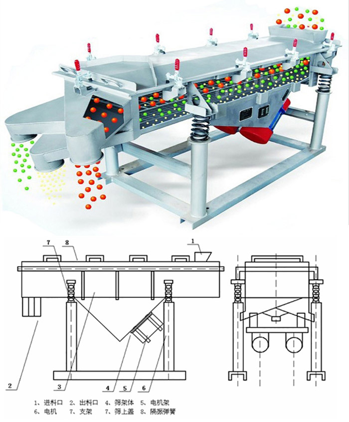 直線篩分機(jī)工作原理:該產(chǎn)品的篩分主要依靠各各部件的相互配合完成的。