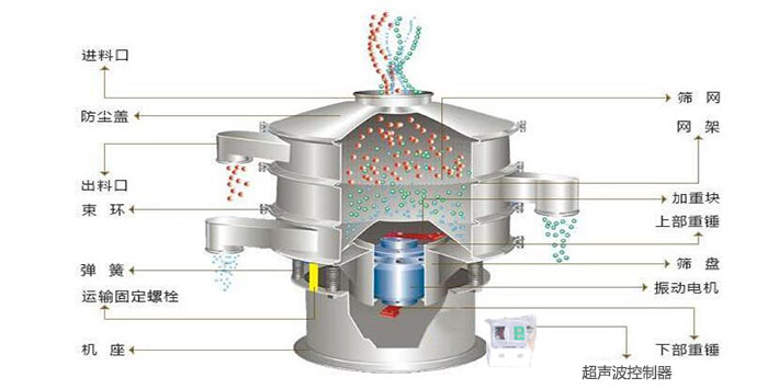 超聲波振動篩有進(jìn)料口，篩網(wǎng)，防塵蓋，網(wǎng)架，出料口束環(huán)，加重塊，彈簧，機(jī)座，振動電機(jī)，下部重錘,超聲波控制器等部件。