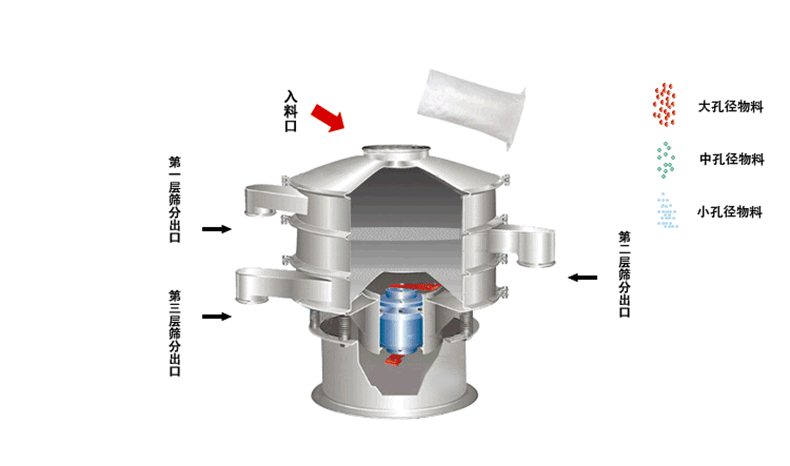 食品振動(dòng)篩工作原理利用偏心塊的角度大小調(diào)整物料運(yùn)動(dòng)軌跡和過網(wǎng)時(shí)長(zhǎng)30°-60°為佳。