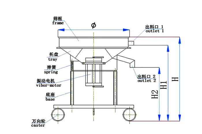 高頻篩結構:托盤,彈簧,振動電機,底座,萬向輪,出料口等
